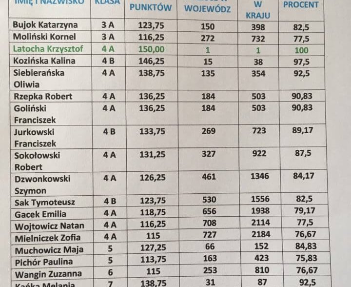 Wyniki naszych uczniów w ogólnopolskim konkursie humanistycznym Alfik Wyniki naszych uczniów w ogólnopolskim konkursie humanistycznym Alfik
